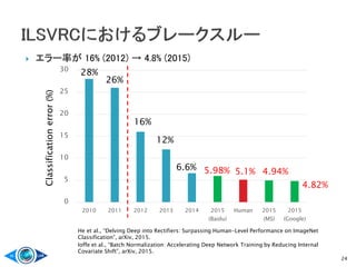 0
5
10
15
20
25
30
2010 2011 2012 2013 2014 2015
(Baidu)
Human 2015
(MS)
2015
(Google)
 エラー率が 16% (2012) → 4.8% (2015)
24
Ioffe et al., “Batch Normalization: Accelerating Deep Network Training by Reducing Internal
Covariate Shift”, arXiv, 2015.
He et al., “Delving Deep into Rectifiers: Surpassing Human-Level Performance on ImageNet
Classification”, arXiv, 2015.
Classificationerror(%)
28%
26%
16%
6.6%
12%
5.98% 5.1% 4.94%
4.82%
 