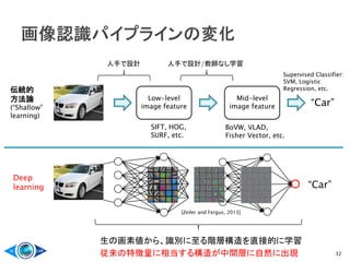 32
Low-level
image feature
Mid-level
image feature “Car”
SIFT, HOG,
SURF, etc.
BoVW, VLAD,
Fisher Vector, etc.
Supervised Classifier:
SVM, Logistic
Regression, etc.
生の画素値から、識別に至る階層構造を直接的に学習
従来の特徴量に相当する構造が中間層に自然に出現
伝統的
方法論
(“Shallow”
learning)
Deep
learning “Car”・・・
人手で設計 人手で設計/教師なし学習
[Zeiler and Fergus, 2013]
 