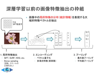1. 局所特徴抽出
◦ SIFT, SURF, HOG, etc.
◦ Dense sampling
(回転、スケールの
正規化なし）


















1.0
2.1
5.0
e.g.
SIFT記述子




















0.0
5.0
0
0
0.1





















0.0
0.0
5.0
5.0
0





















0.1
0
0
0
0
…
 画像中の局所特徴の分布（統計情報）を表現する大
域的特徴ベクトルを抽出
2. エンコーディング
◦ ベクトル量子化
◦ 多項式特徴（要素積）
3. プーリング
◦ 最大値プーリング
◦ 平均値プーリング
 