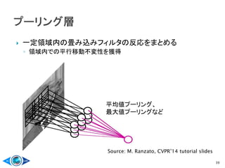  一定領域内の畳み込みフィルタの反応をまとめる
◦ 領域内での平行移動不変性を獲得
39
Source: M. Ranzato, CVPR’14 tutorial slides
平均値プーリング、
最大値プーリングなど
 