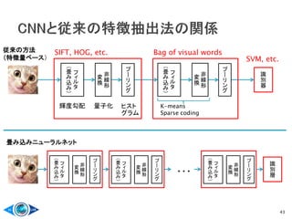 43
非
線
形
変
換
フ
ィ
ル
タ
（畳
み
込
み
）
プ
ー
リ
ン
グ
識
別
器
非
線
形
変
換
フ
ィ
ル
タ
（畳
み
込
み
）
プ
ー
リ
ン
グ
輝度勾配 量子化 ヒスト
グラム
K-means
Sparse coding
SIFT, HOG, etc. Bag of visual words
SVM, etc.
識
別
層
非
線
形
変
換
フ
ィ
ル
タ
（
畳
み
込
み
）
プ
ー
リ
ン
グ
非
線
形
変
換
フ
ィ
ル
タ
（
畳
み
込
み
）
プ
ー
リ
ン
グ
非
線
形
変
換
フ
ィ
ル
タ
（
畳
み
込
み
）
プ
ー
リ
ン
グ
…
従来の方法
（特徴量ベース）
畳み込みニューラルネット
 