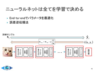  End-to-endでパラメータを最適化
 誤差逆伝播法
45
識
別
層
非
線
形
変
換
フ
ィ
ル
タ
（
畳
み
込
み
）
プ
ー
リ
ン
グ
非
線
形
変
換
フ
ィ
ル
タ
（
畳
み
込
み
）
プ
ー
リ
ン
グ
非
線
形
変
換
フ
ィ
ル
タ
（
畳
み
込
み
）
プ
ー
リ
ン
グ
…
w
ww



L
oldnew   iiL yx ,
訓練サンプル
ix iyˆ
 