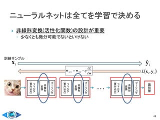  非線形変換(活性化関数)の設計が重要
◦ 少なくとも微分可能でないといけない
48
識
別
層
非
線
形
変
換
フ
ィ
ル
タ
（
畳
み
込
み
）
プ
ー
リ
ン
グ
非
線
形
変
換
フ
ィ
ル
タ
（
畳
み
込
み
）
プ
ー
リ
ン
グ
非
線
形
変
換
フ
ィ
ル
タ
（
畳
み
込
み
）
プ
ー
リ
ン
グ
…
w
ww



L
oldnew   iiL yx ,
訓練サンプル
ix iyˆ
 