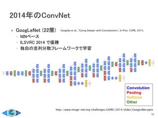  GoogLeNet (22層)
◦ NINベース
◦ ILSVRC 2014 で優勝
◦ 独自の並列分散フレームワークで学習
53
Convolution
Pooling
Softmax
Other
http://www.image-net.org/challenges/LSVRC/2014/slides/GoogLeNet.pptx
Szegedy et al., “Going Deeper with Convolutions”, In Proc. CVPR, 2015.
 