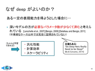 ある一定の表現能力を得ようとした場合に…
 深いモデルの方が必要なパラメータ数が少なくて済むと考えら
れている [Larochelle et al., 2007] [Bengio, 2009] [Delalleau and Bengio, 2011]
(※単純なケース以外では完全に証明されていない）
62
（ちゃんと学習
できれば）  汎化性能
 計算効率
 スケーラビリティ
反論もある:
“Do Deep Nets Really
Need to be Deep?”
[Ba & Caruana, 2014]
 