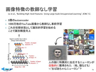  9層のautoencoder
 1000万枚のYouTube画像から教師なし事前学習
 これを初期状態として識別的学習を始める
ことで識別精度向上

76
Le et al., “Building High-level Features Using Large Scale Unsupervised Learning”, ICML’12.
人の顔に特異的に反応するニューロンが
自動的に獲得された （他、猫なども）
≒“おばあちゃんニューロン”？
 