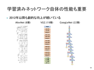  2012年以降も劇的な向上が続いている
94
AlexNet (8層) VGG (19層) GoogLeNet (22層)
 