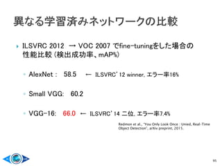 95
 ILSVRC 2012 → VOC 2007 でfine-tuningをした場合の
性能比較 (検出成功率、mAP%)
◦ AlexNet : 58.5 ← ILSVRC’12 winner, エラー率16%
◦ Small VGG: 60.2
◦ VGG-16: 66.0 ← ILSVRC’14 二位, エラー率7.4%
Redmon et al., “You Only Look Once : Unied, Real-Time
Object Detection”, arXiv preprint, 2015.
 