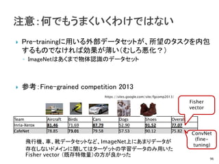  Pre-trainingに用いる外部データセットが、所望のタスクを内包
するものでなければ効果が薄い（むしろ悪化？）
◦ ImageNetはあくまで物体認識のデータセット
 参考：Fine-grained competition 2013
96
https://sites.google.com/site/fgcomp2013/
Fisher
vector
ConvNet
(fine-
tuning)
飛行機、車、靴データセットなど、ImageNet上にあまりデータが
存在しないドメインに関してはターゲットの学習データのみ用いた
Fisher vector （既存特徴量）の方が良かった
 