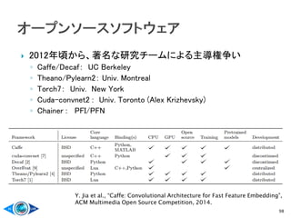  2012年頃から、著名な研究チームによる主導権争い
◦ Caffe/Decaf： UC Berkeley
◦ Theano/Pylearn2： Univ. Montreal
◦ Torch7： Univ. New York
◦ Cuda-convnet2 : Univ. Toronto (Alex Krizhevsky)
◦ Chainer : PFI/PFN
 いずれも、複数の便利な環境を提供
◦ C++, Python, Matlabインタフェース
◦ CPUとGPUの切り替えによる開発効率化
◦ ネットワークパラメータの設定・探索フレームワーク
98
Y. Jia et al., “Caffe: Convolutional Architecture for Fast Feature Embedding”,
ACM Multimedia Open Source Competition, 2014.
 