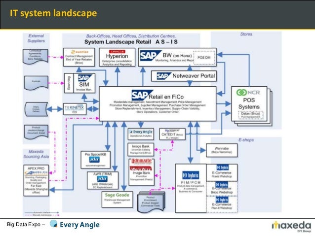 sap systems