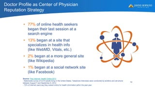 Source: Pew Internet: Health Online 2013
- Nationwide survey of 3,014 adults living in the United States. Telephone interviews were conducted by landline and cell phone
between August 7 and September 6, 2012.
- 72% of internet users say they looked online for health information within the past year
Doctor Profile as Center of Physician
Reputation Strategy
• 77% of online health seekers
began their last session at a
search engine
• 13% began at a site that
specializes in health info
(like WebMD, Vitals, etc.)
• 2% began at a more general site
(like Wikipedia)
• 1% began at a social network site
(like Facebook)
14
 
