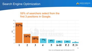 Search Engine Optimization
55% of searchers select from the
first 3 positions in Google.
Source: moz.com/blog/google-organic-click-through-rates-in-2014
31%
14%
10% 7% 6% 4% 4% 2%
1 2 3 4 5 6-10 P. 2 P. 3+
15
 