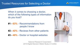 Trusted Resources for Selecting a Doctor
When it comes to choosing a doctor,
which of the following types of information
do you trust?
#1 - 63% - Recommendations from
people I know
#2 - 42% - Reviews from other patients
#3 - 40% - Doctor or hospital websites
National Research Corporation
2015 Digital Decision Maker Study (n=3,002)
21
 