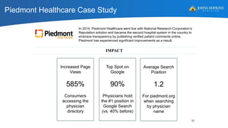 In 2014, Piedmont Healthcare went live with National Research Corporation’s
Reputation solution and became the second hospital system in the country to
embrace transparency by publishing verified patient comments online.
Piedmont has experienced significant improvements as a result.
Increased Page
Views
585%
Consumers
accessing the
physician
directory
Top Spot on
Google
90%
Physicians hold
the #1 position in
Google Search
(vs. 40% before)
Average Search
Position
1.2
For piedmont.org
when searching
by physician
name
IMPACT
Piedmont Healthcare Case Study
30
 
