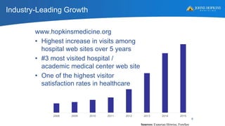 Industry-Leading Growth
2008 2009 2010 2011 2012 2013 2014 2015
Sources: Experian Hitwise, ForeSee
6
www.hopkinsmedicine.org
• Highest increase in visits among
hospital web sites over 5 years
• #3 most visited hospital /
academic medical center web site
• One of the highest visitor
satisfaction rates in healthcare
 