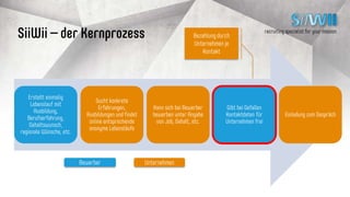 recruiting specialist for your mission
… erfüllen nicht die
zukünftigen Anforderungen
Quelle: Bewerberpraxis 2014
44,6 %
21,7 %
34,3 %
40,7 %
41,9 %
Meinen letzten Jobwechsel haben ich vorgenommen, weil
mich ein Unternehmen direkt angesprochen hat, obwohl ich
selbst nicht aktiv auf Jobsuche war
Wenn ich mein Profil öffentlich freischalte, fürchte ich zahlreiche
Anfragen von für mich irrelevanten Unternehmen
Wenn ich mein Profil öffentlich freischalte, fürchte ich von meinem
derzeitigen Arbeitgeber gefunden zu werden
Meine Wunscharbeitgeber suchen nicht aktiv nach qualifizierten
Kandidaten in XING, LinkedIn oder Lebenslaufdatenbanken
Ich möchte lieber von einem Unternehmen angesprochen werden, als
selbst ein Unternehmen über eine Bewerbung anzusprechen
 