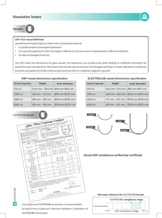 4
Vessels
Vessel Capacity
1000 mL
2000 mL
4000 mL
Height Inner Diameter
Ø98 mm- 106 mmØ
Ø Ø98 mm- 106 mm
Ø Ø145 mm- 155 mm
USP vessel dimensions specification ELECTROLAB vessel dimensions specification
Seam
Bulls-eye
Elongated
Flattened
ELECTROLAB Vessels
Use of genuine ELECTROLAB accessories is recommended
to avoid errors in physical / chemical validation / calibration of
ELECTROLAB instruments
Vessel USP compliance conformity certificate
Narrower tolerance for ELECTROLAB Vessels
ELECTROLAB compliance range
98 mm 106 mmUSP compliance range
105
Internal diameter
103
USP<711>vesseldefinition
coveredvesselmadeofglassorotherinert,transparentmaterial
Ÿ Iscylindricalwithahemisphericalbottom
Ÿ Foranormalcapacityof1liter,theheightis160mmto210mmanditsinsidediameteris98mmto106mm
Ÿ Itssidesareflangedatthetop
The USP states the dimensions for glass vessels, the tolerances are actually quite wide leading to a different dimension for
vessels for each manufacturer. This means that vessels cannot easilybe interchanged and that it is never advisable to substitute
lessthanacompletesetofalternativevesselsandeventhenre-validationmightberequired.
Vessel Capacity
1000 mL
2000 mL
4000 mL
Height
164.5mm-166.5mm
275 mm - 291 mm
289 mm - 291 mm
Inner Diameter
Ø103 mm-Ø105 mm
Ø Ø103 mm- 105 mm
Ø Ø149 mm- 151 mm
150 mL Ø Ø46 mm- 36 mm 150 mL 123.5mm-125.5mm Ø40 mm-Ø42 mm
Dissolution Testers
160 mm - 210 mm
280 mm - 300 mm
280 mm - 300 mm
119.5 mm - 129.5mm
 