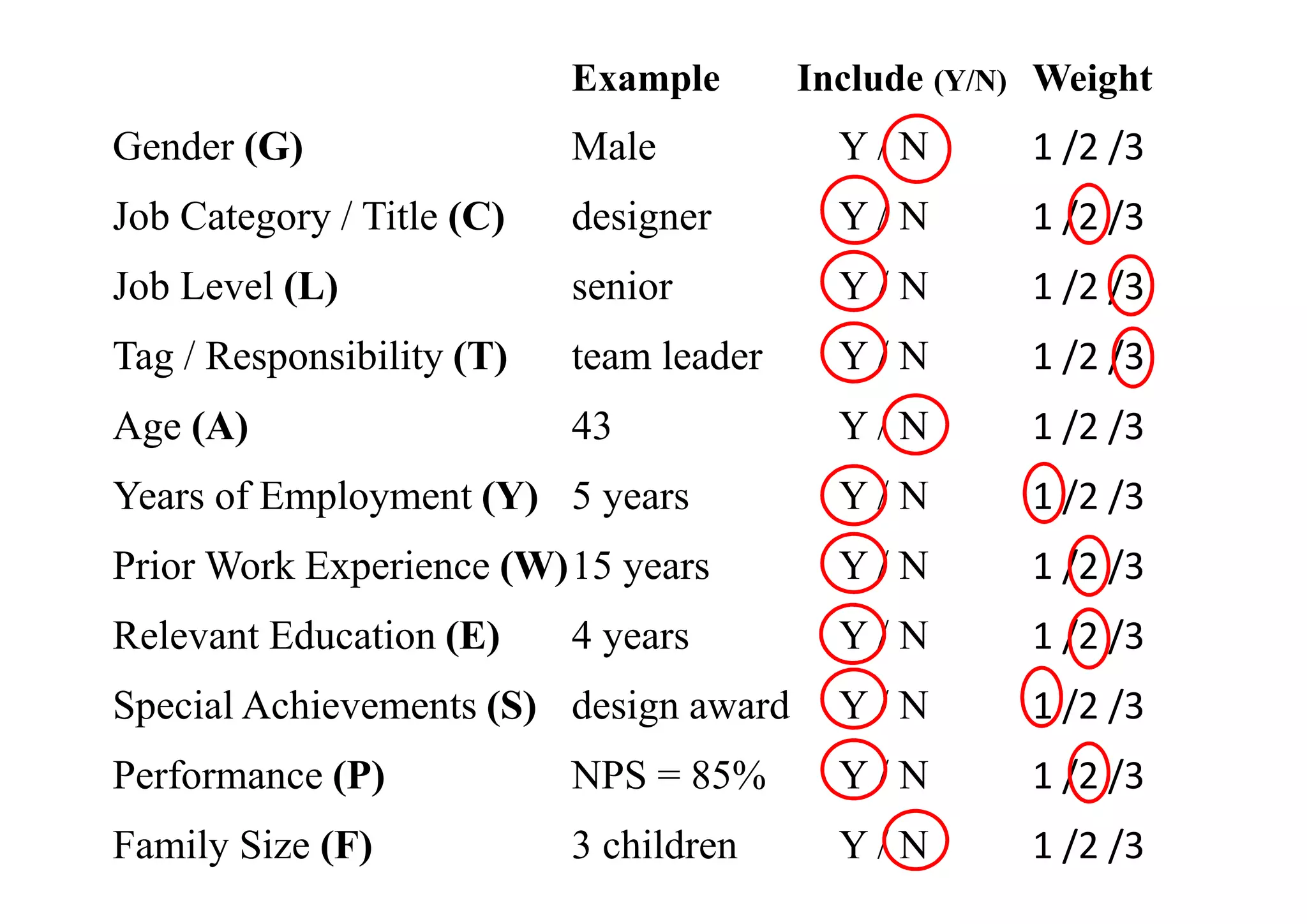 Example Include (Y/N) Weight
Gender (G) Male Y / N 1 /2 /3
Job Category / Title (C) designer Y / N 1 /2 /3
Job Level (L) senior Y / N 1 /2 /3
Tag / Responsibility (T) team leader Y / N 1 /2 /3
Age (A) 43 Y / N 1 /2 /3
Years of Employment (Y) 5 years Y / N 1 /2 /3
Prior Work Experience (W)15 years Y / N 1 /2 /3
Relevant Education (E) 4 years Y / N 1 /2 /3
Special Achievements (S) design award Y / N 1 /2 /3
Performance (P) NPS = 85% Y / N 1 /2 /3
Family Size (F) 3 children Y / N 1 /2 /3
 
