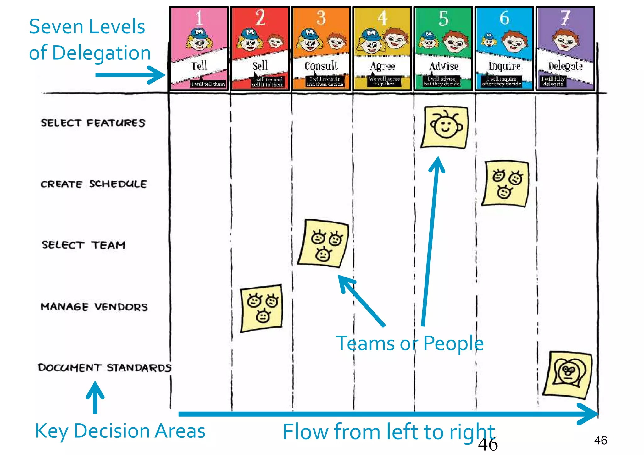 46
Flow from left to right 46
Teams or People
Seven Levels
of Delegation
Key Decision Areas
 