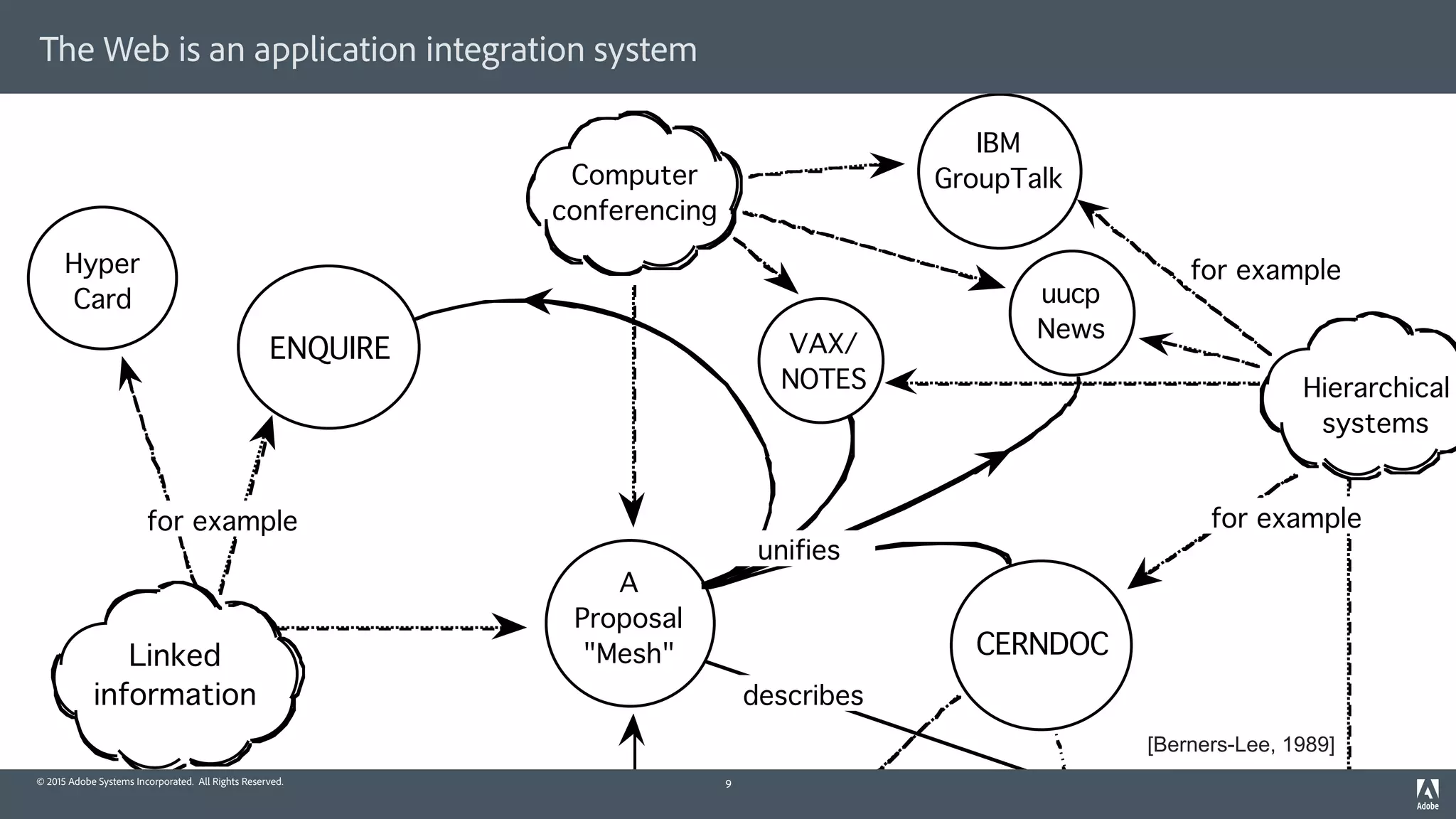 Linked
information
CERNDOC
ENQUIRE
Hierarchical
systems
for example
for examplefor example
A
Proposal
"Mesh"
Hyper
Card uucp
News
IBM
GroupTalk
VAX/
NOTES
Computer
conferencing
describes
unifies
© 2015 Adobe Systems Incorporated. All Rights Reserved.
The Web is an application integration system
9
[Berners-Lee, 1989]
 