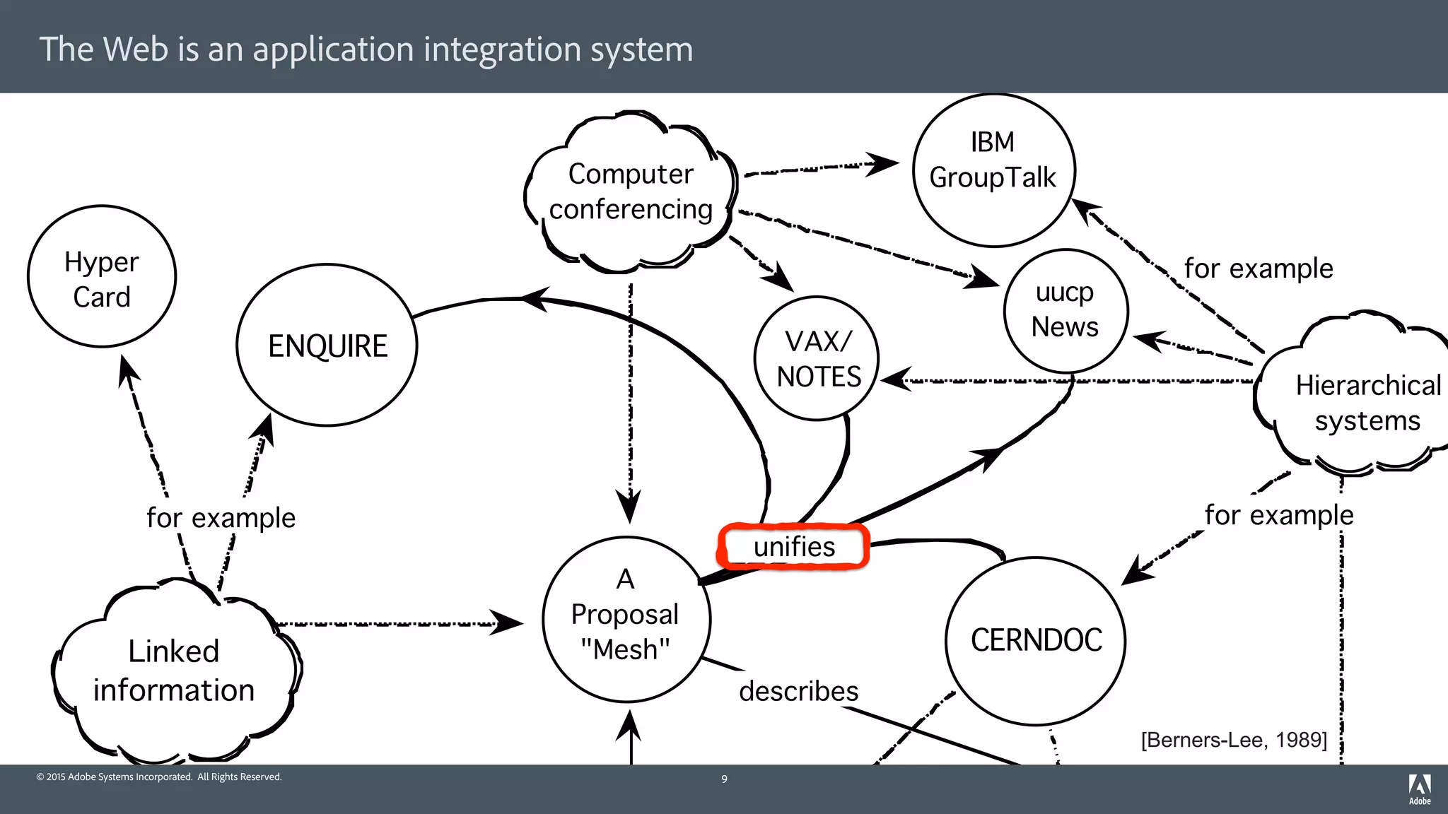 Linked
information
CERNDOC
ENQUIRE
Hierarchical
systems
for example
for examplefor example
A
Proposal
"Mesh"
Hyper
Card uucp
News
IBM
GroupTalk
VAX/
NOTES
Computer
conferencing
describes
unifies
© 2015 Adobe Systems Incorporated. All Rights Reserved.
The Web is an application integration system
9
[Berners-Lee, 1989]
 