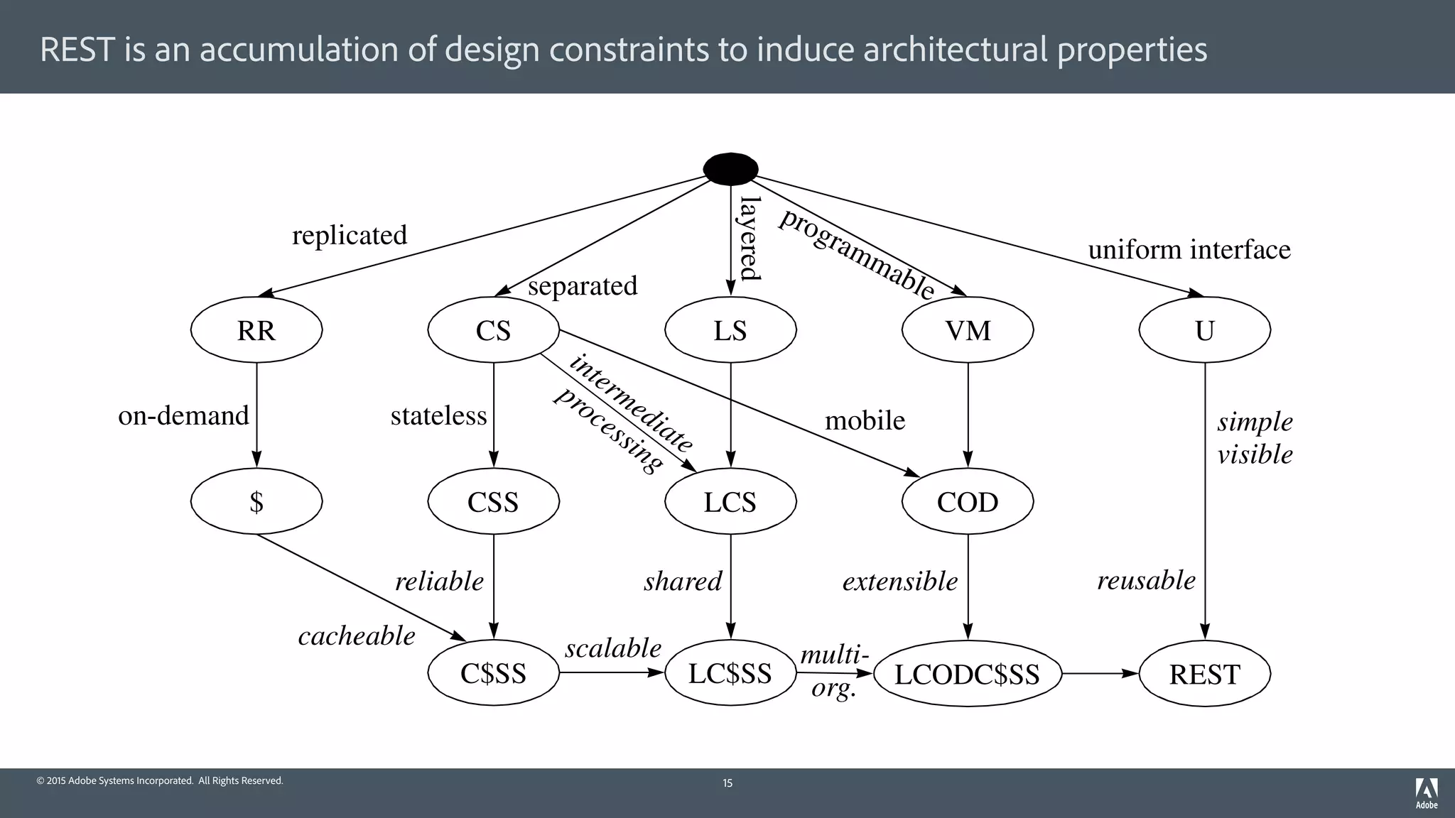 © 2015 Adobe Systems Incorporated. All Rights Reserved.
REST is an accumulation of design constraints to induce architectural properties
15
Figure 5-9. REST Derivation by Style Constraints
RR CS LS VM U
CSS LCS COD$
C$SS LC$SS LCODC$SS REST
replicated
on-demand
separated
layered
mobile
uniform interface
stateless
shared
intermediate
processing
cacheable
extensible
simple
reusable
scalable
reliable
multi-
org.
visible
programmable
 