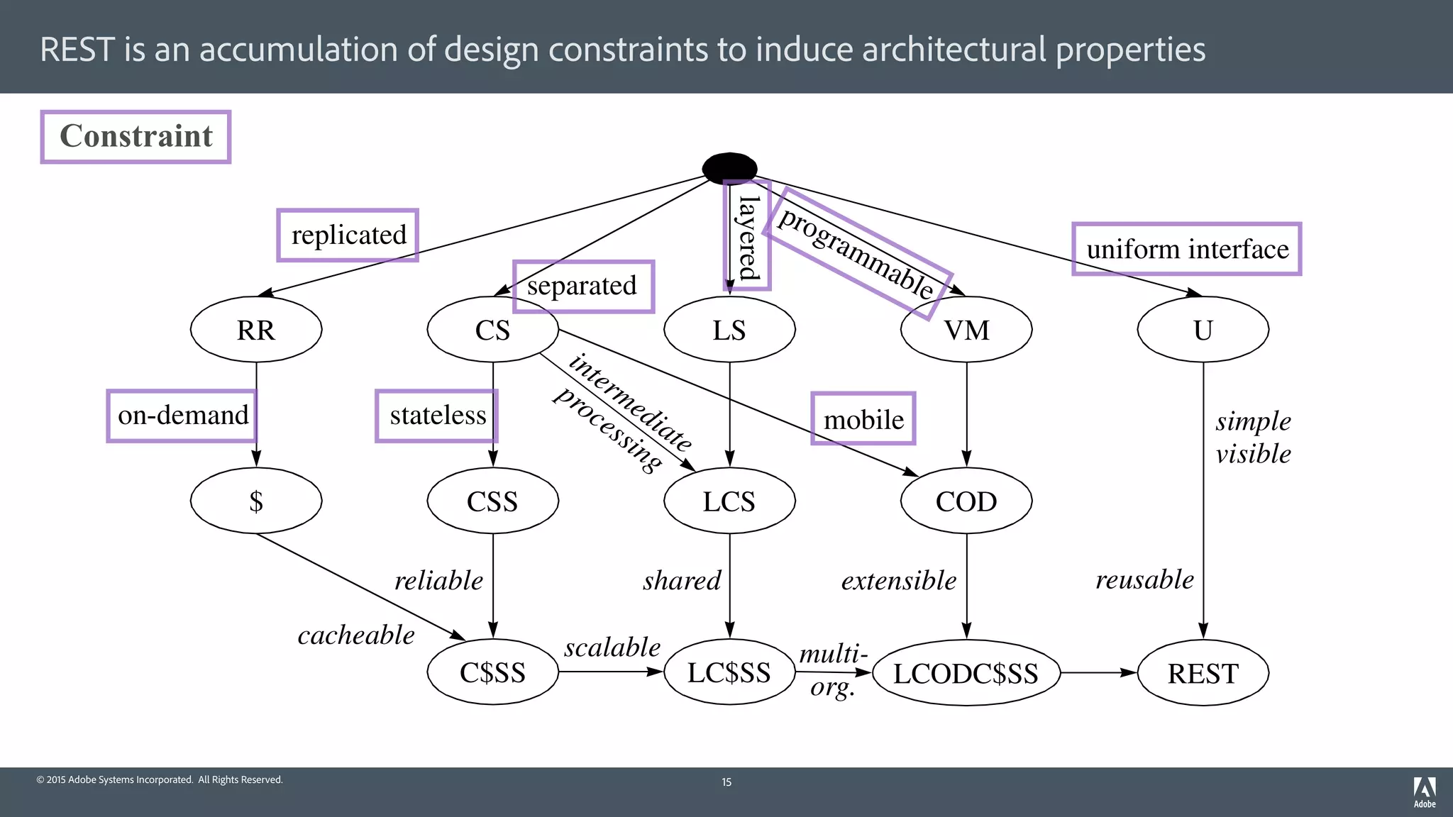 © 2015 Adobe Systems Incorporated. All Rights Reserved.
REST is an accumulation of design constraints to induce architectural properties
15
Figure 5-9. REST Derivation by Style Constraints
RR CS LS VM U
CSS LCS COD$
C$SS LC$SS LCODC$SS REST
replicated
on-demand
separated
layered
mobile
uniform interface
stateless
shared
intermediate
processing
cacheable
extensible
simple
reusable
scalable
reliable
multi-
org.
visible
programmable
Constraint
 