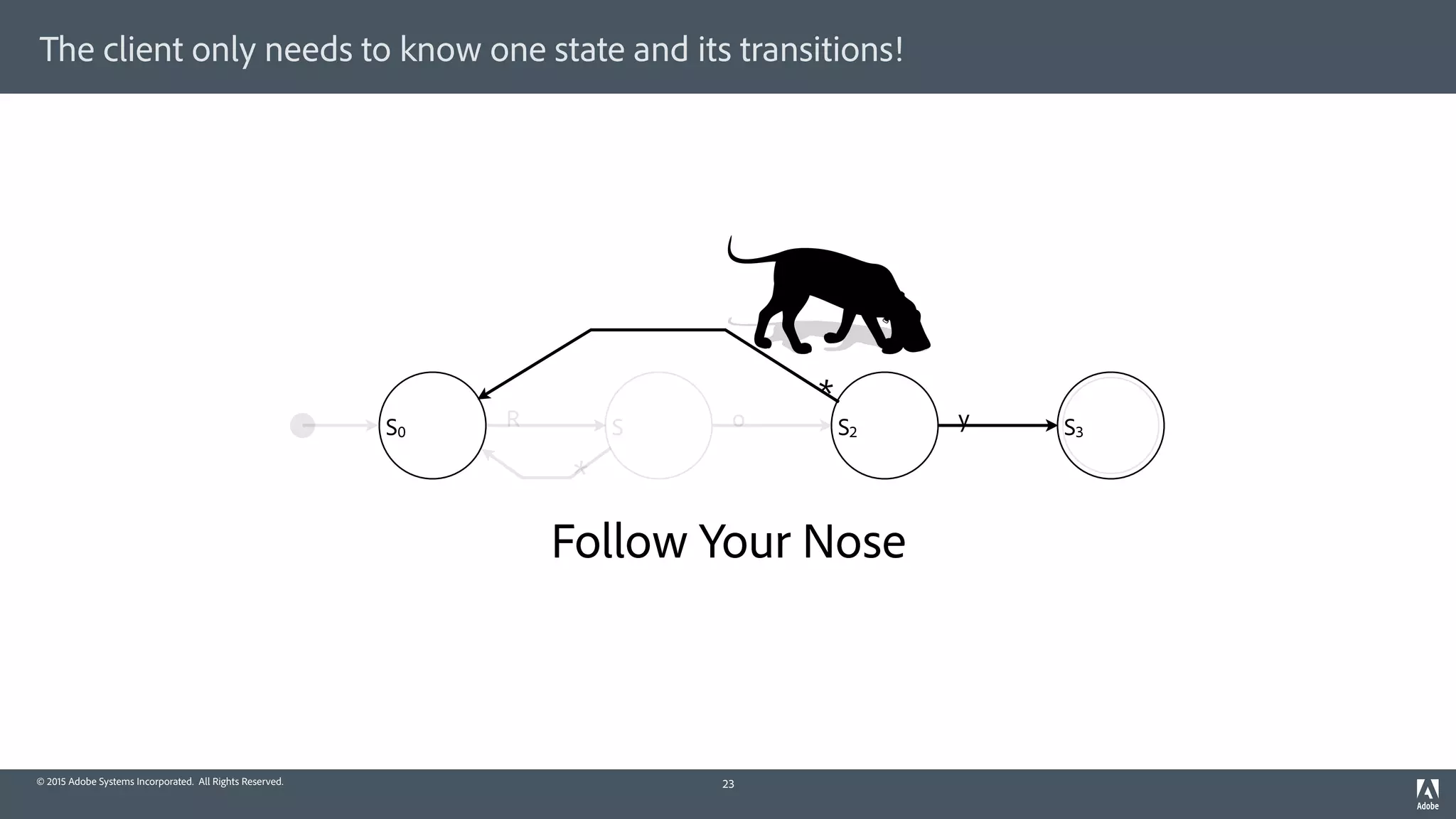 © 2015 Adobe Systems Incorporated. All Rights Reserved.
The client only needs to know one state and its transitions!
Follow Your Nose
23
S0 S2S S3
R o y
*
*
 