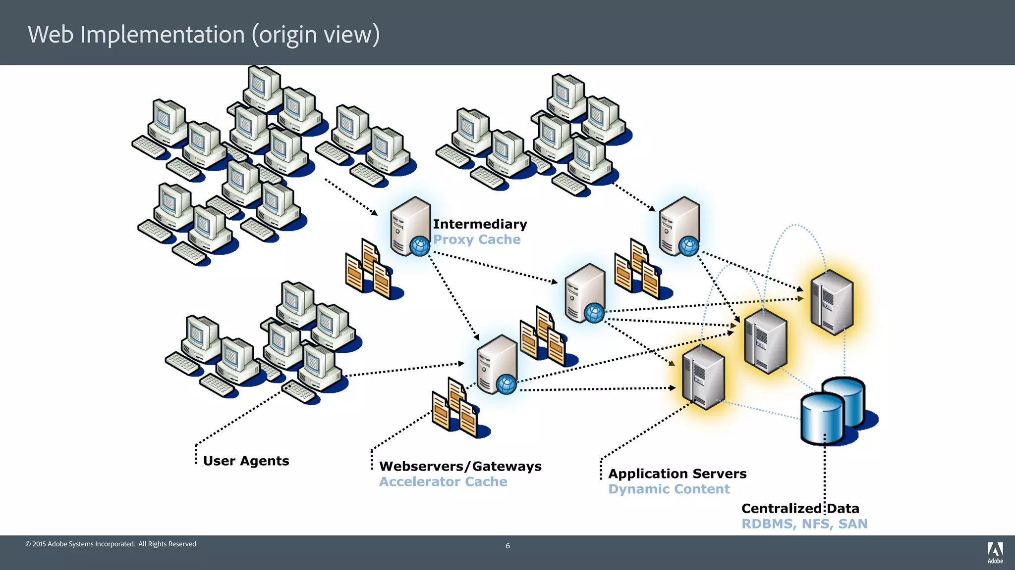 © 2015 Adobe Systems Incorporated. All Rights Reserved.
Web Implementation (origin view)
6
Application Servers 
Dynamic Content
Centralized Data
RDBMS, NFS, SAN
Webservers/Gateways 
Accelerator Cache
User Agents
Intermediary 
Proxy Cache
 