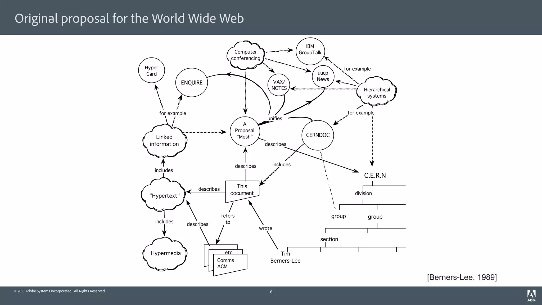 © 2015 Adobe Systems Incorporated. All Rights Reserved.
Original proposal for the World Wide Web
8
This
document
"Hypertext"
Linked
information
Hypermedia
CERNDOC
ENQUIRE
Tim
Berners-Lee
section
group
C.E.R.N
wrote
division
Hierarchical
systems
for example
for example
describes
includes
for example
A
Proposal
"Mesh"
Hyper
Card uucp
News
IBM
GroupTalk
VAX/
NOTES
Computer
conferencing
describes
includes
includes
Comms
ACM
describes
refers
to
describes
etc
group
unifies
[Berners-Lee, 1989]
 