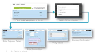 28 2015 © AppFolio, Inc. Confidential.
Click “Make a Payment” in Portal Select E-Check Option
Enter Payment Details
Enter Account Info
Verify Details
Receive Confirmation
 