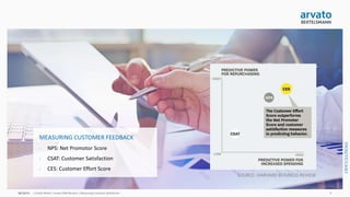 arvato CRM Solutions | Measuring Customer Satisfaction 9
MEASURING CUSTOMER FEEDBACK
- NPS: Net Promotor Score
- CSAT: Customer Satisfaction
- CES: Customer Effort Score
SOURCE: HARVARD BUSINESS REVIEW
 