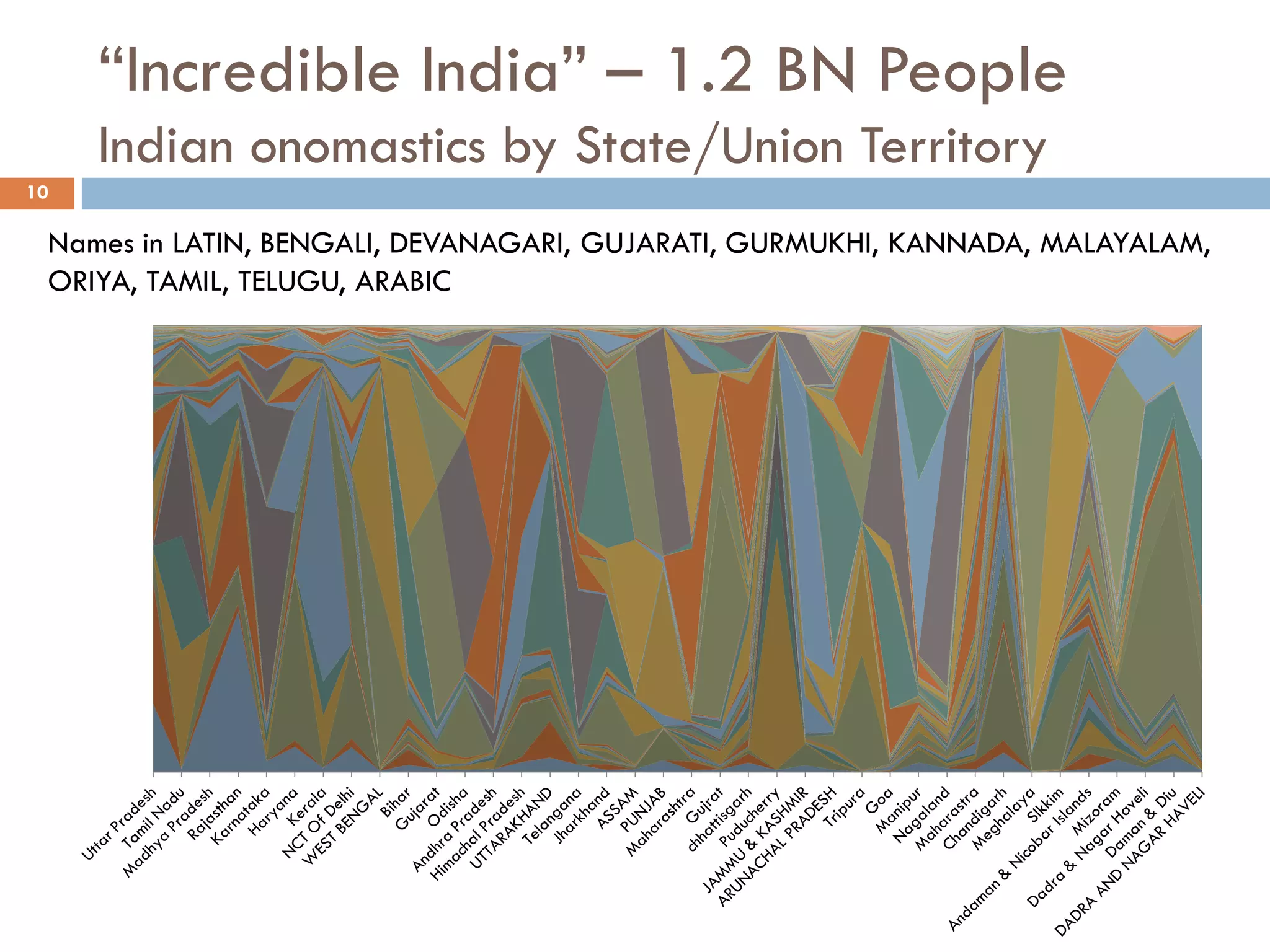 “Incredible India” – 1.2 BN People
Indian onomastics by State/Union Territory
10
Names in LATIN, BENGALI, DEVANAGARI, GUJARATI, GURMUKHI, KANNADA, MALAYALAM,
ORIYA, TAMIL, TELUGU, ARABIC
 