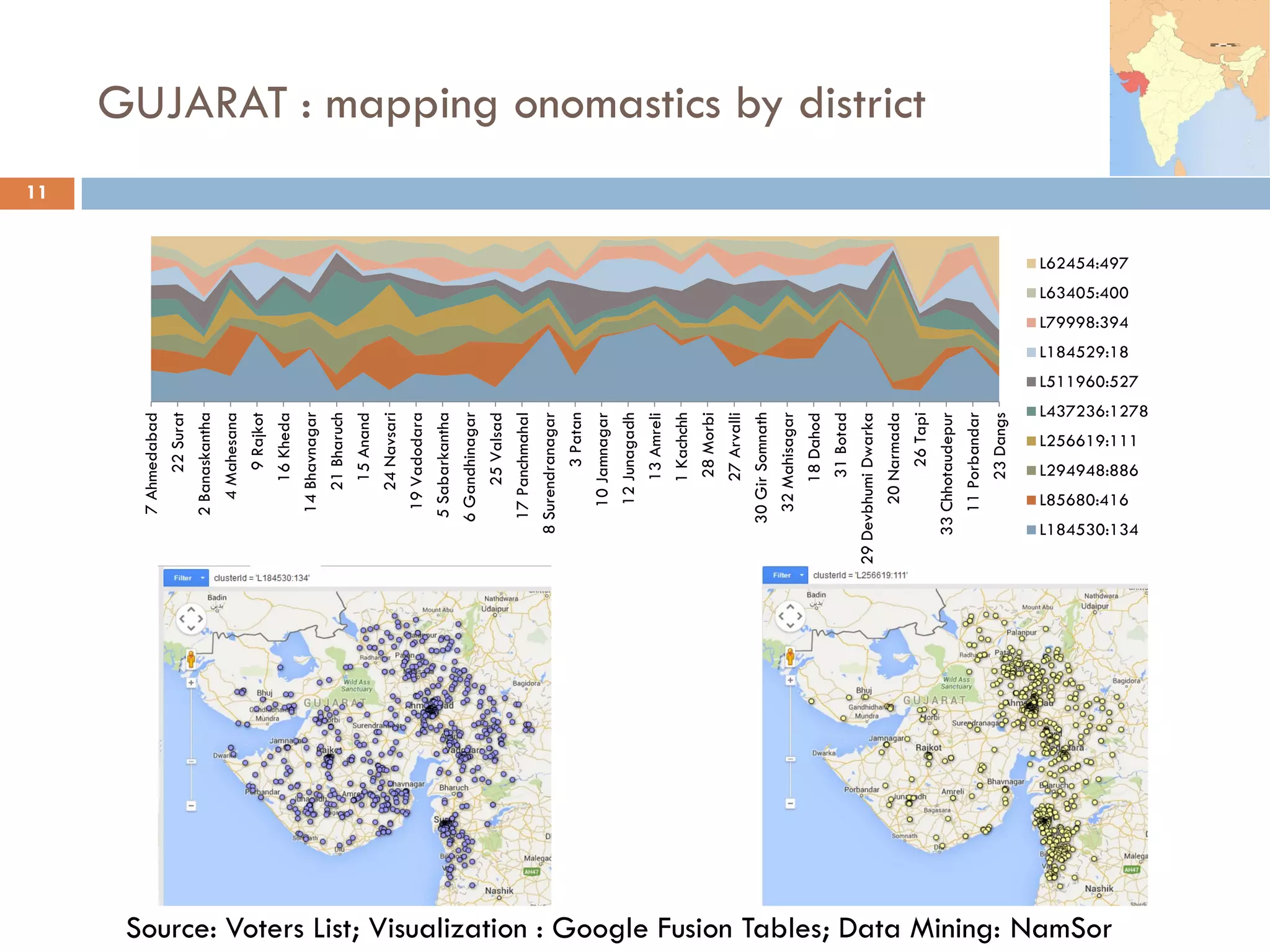 GUJARAT : mapping onomastics by district
11
Source: Voters List; Visualization : Google Fusion Tables; Data Mining: NamSor
7Ahmedabad
22Surat
2Banaskantha
4Mahesana
9Rajkot
16Kheda
14Bhavnagar
21Bharuch
15Anand
24Navsari
19Vadodara
5Sabarkantha
6Gandhinagar
25Valsad
17Panchmahal
8Surendranagar
3Patan
10Jamnagar
12Junagadh
13Amreli
1Kachchh
28Morbi
27Arvalli
30GirSomnath
32Mahisagar
18Dahod
31Botad
29DevbhumiDwarka
20Narmada
26Tapi
33Chhotaudepur
11Porbandar
23Dangs
L62454:497
L63405:400
L79998:394
L184529:18
L511960:527
L437236:1278
L256619:111
L294948:886
L85680:416
L184530:134
 