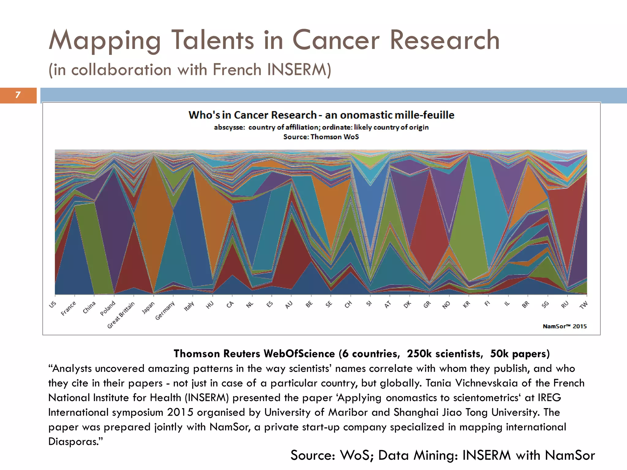 Mapping Talents in Cancer Research
(in collaboration with French INSERM)
7
Thomson Reuters WebOfScience (6 countries, 250k scientists, 50k papers)
“Analysts uncovered amazing patterns in the way scientists’ names correlate with whom they publish, and who
they cite in their papers - not just in case of a particular country, but globally. Tania Vichnevskaia of the French
National Institute for Health (INSERM) presented the paper ‘Applying onomastics to scientometrics‘ at IREG
International symposium 2015 organised by University of Maribor and Shanghai Jiao Tong University. The
paper was prepared jointly with NamSor, a private start-up company specialized in mapping international
Diasporas.”
Source: WoS; Data Mining: INSERM with NamSor
 