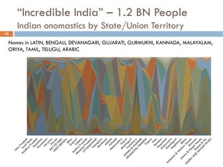 “Incredible India” – 1.2 BN People
Indian onomastics by State/Union Territory
10
Names in LATIN, BENGALI, DEVANAGARI, GUJARATI, GURMUKHI, KANNADA, MALAYALAM,
ORIYA, TAMIL, TELUGU, ARABIC
 