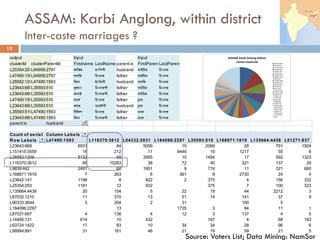 ASSAM: Karbi Anglong, within district
Inter-caste marriages ?
12
output Input Input
clusterId clusterParentId Firstname LastName parent is FirstParentLastParent
L25354:253L64958:2797 A¡à[¹ ¹}[ššã husband ¤àl¡ü[W¡³ [W¡}>à¹
L47490:1593L64958:2797 ¤àK[¹ [W¡}>à¹ father ¤àl¡ü[W¡³ [W¡}>à¹
L28582:1209L47490:1593 [³>à Òü}[t¡šã husband ¤àK[¹ [W¡}>à¹
L23643:669L35593:510 ™åKƒ}à [W¡}>à¹šã father ¤ài¡[W¡³ [W¡}>à¹
L23643:669L35593:510 ³à>àÒü [W¡}>à¹šã father ¤ài¡[W¡³ [W¡}>à¹
L47490:1593L35593:510 W¡àì=¢ [W¡}>à¹ father Wå¡ì¤ [W¡}>à¹
L23643:669L35593:510 A¡àì¹ t¡àì¹ïšã husband Wå¡ì¤ [W¡}>à¹
L35593:510L47490:1593 [ƒ[ºš [W¡}>à¹ father W¡àì¤ [W¡}>à¹
L23643:669L47490:1593 [¹>à [W¡}>à¹šã father W¡àì¤ [W¡}>à¹
parent is husband
Count of serial Column Labels
Row Labels L47490:1593 L116370:3612 L54332:2031 L184096:2297 L35593:510 L168871:1819 L135664:4438 L51271:837
L23643:669 6931 84 5099 15 2069 28 791 1924
L151415:3559 18 212 11 6446 19 1217 55 6
L28582:1209 5132 68 3565 10 1494 17 592 1323
L116370:3612 66 10283 38 72 40 321 137 29
L9839:442 2491 60 1851 9 774 11 321 660
L168871:1819 7 263 6 361 8 2730 24 4
L23642:141 1198 8 822 2 375 4 156 332
L25354:253 1181 12 932 375 7 100 323
L135664:4438 20 154 5 22 19 44 2212 3
L87032:1210 11 315 13 51 14 141 37 9
L90333:3644 3 204 2 31 190 5
L184096:2297 13 1735 3 84 11 1
L87031:697 4 136 4 12 3 137 4 5
L14495:131 614 10 432 167 4 68 163
L63724:1422 17 83 10 34 34 28 96 6
L98994:891 31 161 46 21 19 59 21 5
ASSAM: Karbi Anlong district
names clustered L116370:3612
L23643:669
L151415:3559
L47490:1593
L28582:1209
L54332:2031
L184096:2297
L168871:1819
L9839:442
L135664:4438
L87032:1210
L90333:3644
L35593:510
L51271:837
L63724:1422
L154797:1168
L64959:1796
L23642:141
L87031:697
L6536:295
L98994:891
L25354:253
L64958:2797
L30570:2614
L90334:1189
L95839:287
L100510:366
L121390:783
Other
Source: Voters List; Data Mining: NamSor
 