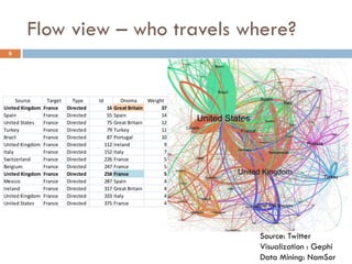 Flow view – who travels where?
6
Source Target Type Id Onoma Weight
United Kingdom France Directed 16 Great Britain 37
Spain France Directed 55 Spain 14
United States France Directed 75 Great Britain 12
Turkey France Directed 79 Turkey 11
Brazil France Directed 87 Portugal 10
United Kingdom France Directed 112 Ireland 9
Italy France Directed 152 Italy 7
Switzerland France Directed 226 France 5
Belgium France Directed 247 France 5
United Kingdom France Directed 258 France 5
Mexico France Directed 287 Spain 4
Ireland France Directed 317 Great Britain 4
United Kingdom France Directed 333 Italy 4
United States France Directed 375 France 4
Source: Twitter
Visualization : Gephi
Data Mining: NamSor
 