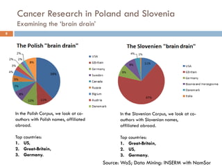Cancer Research in Poland and Slovenia
Examining the ‘brain drain’
8
In the Polish Corpus, we look at co-
authors with Polish names, affiliated
abroad.
Top countries:
1. US,
2. Great-Britain,
3. Germany.
In the Slovenian Corpus, we look at co-
authors with Slovenian names,
affiliated abroad.
Top countries:
1. Great-Britain,
2. US,
3. Germany.
Source: WoS; Data Mining: INSERM with NamSor
 