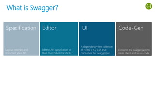 What is Swagger?
Edit the API specification in
YAML to produce the JSON
Editor
Layout, describe and
document your API
Specification
A dependency-free collection
of HTML / JS / CSS that
consumes the swagger.json
UI
Consume the swagger.json to
create client and server code
Code-Gen
 