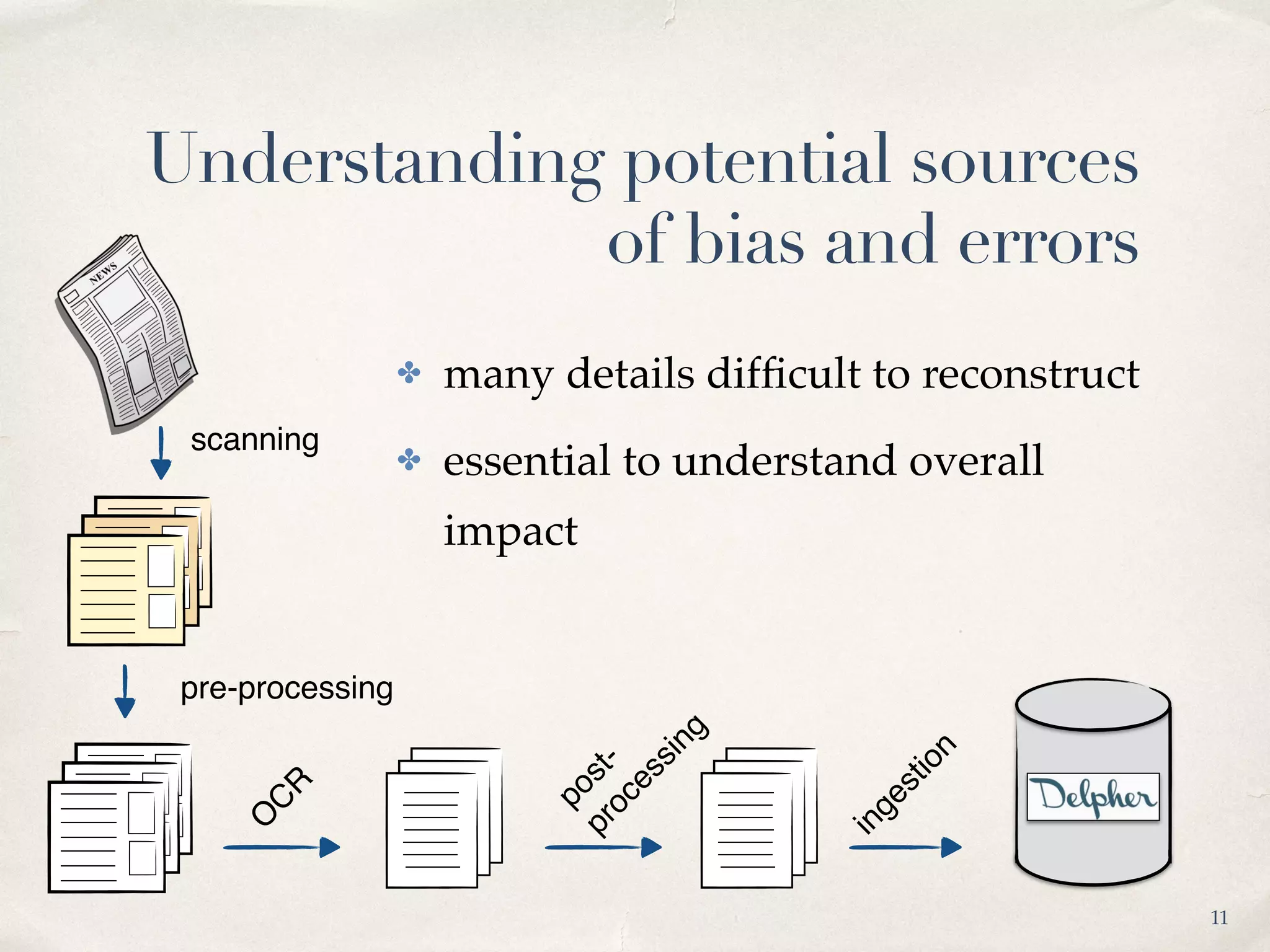 O
C
R
pre-processing
post-processing
ingestion
scanning
11
Understanding potential sources
of bias and errors
✤ many details difﬁcult to reconstruct
✤ essential to understand overall
impact
 