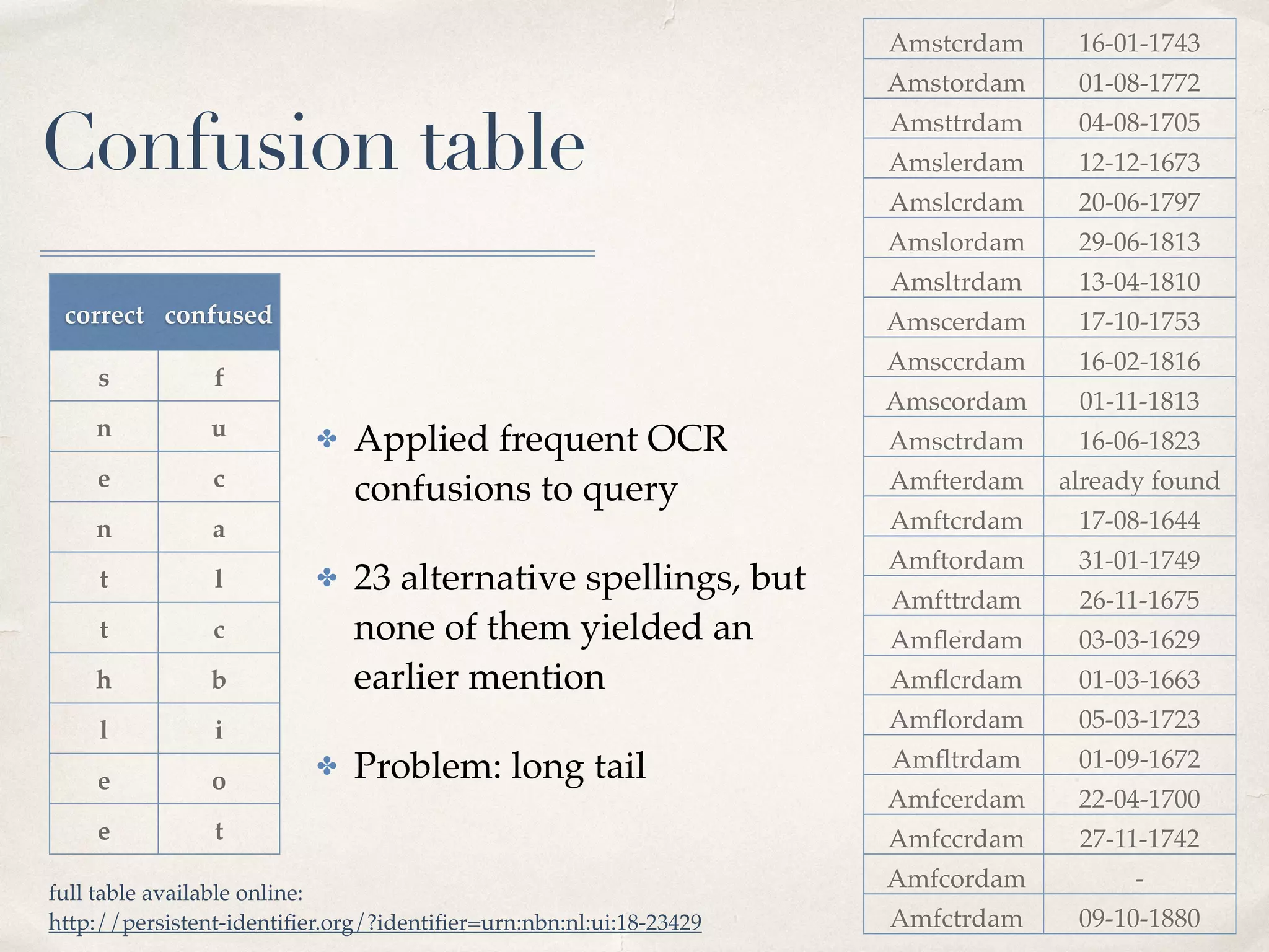 Confusion table
✤ Applied frequent OCR
confusions to query
✤ 23 alternative spellings, but
none of them yielded an
earlier mention
✤ Problem: long tail
Amstcrdam 16-01-1743
Amstordam 01-08-1772
Amsttrdam 04-08-1705
Amslerdam 12-12-1673
Amslcrdam 20-06-1797
Amslordam 29-06-1813
Amsltrdam 13-04-1810
Amscerdam 17-10-1753
Amsccrdam 16-02-1816
Amscordam 01-11-1813
Amsctrdam 16-06-1823
Amfterdam already found
Amftcrdam 17-08-1644
Amftordam 31-01-1749
Amfttrdam 26-11-1675
Amﬂerdam 03-03-1629
Amﬂcrdam 01-03-1663
Amﬂordam 05-03-1723
Amﬂtrdam 01-09-1672
Amfcerdam 22-04-1700
Amfccrdam 27-11-1742
Amfcordam -
Amfctrdam 09-10-1880
correct confused
s f
n u
e c
n a
t l
t c
h b
l i
e o
e t
full table available online:
http://persistent-identiﬁer.org/?identiﬁer=urn:nbn:nl:ui:18-23429
 