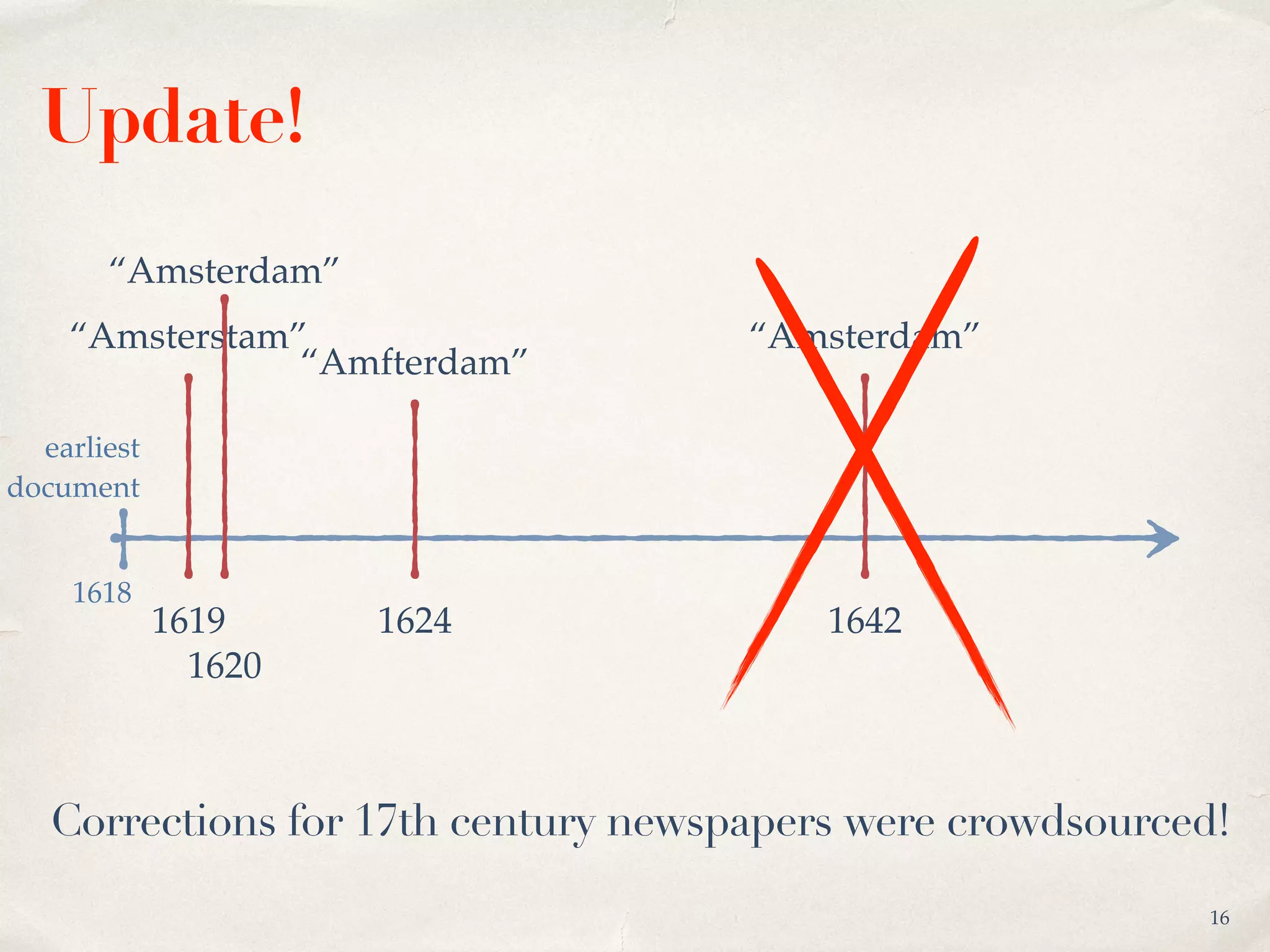 “Amsterdam”
1642
“Amfterdam”
1624
“Amsterstam”
1619
16
Update!
1618
Corrections for 17th century newspapers were crowdsourced!
earliest
document
“Amsterdam”
1620
 