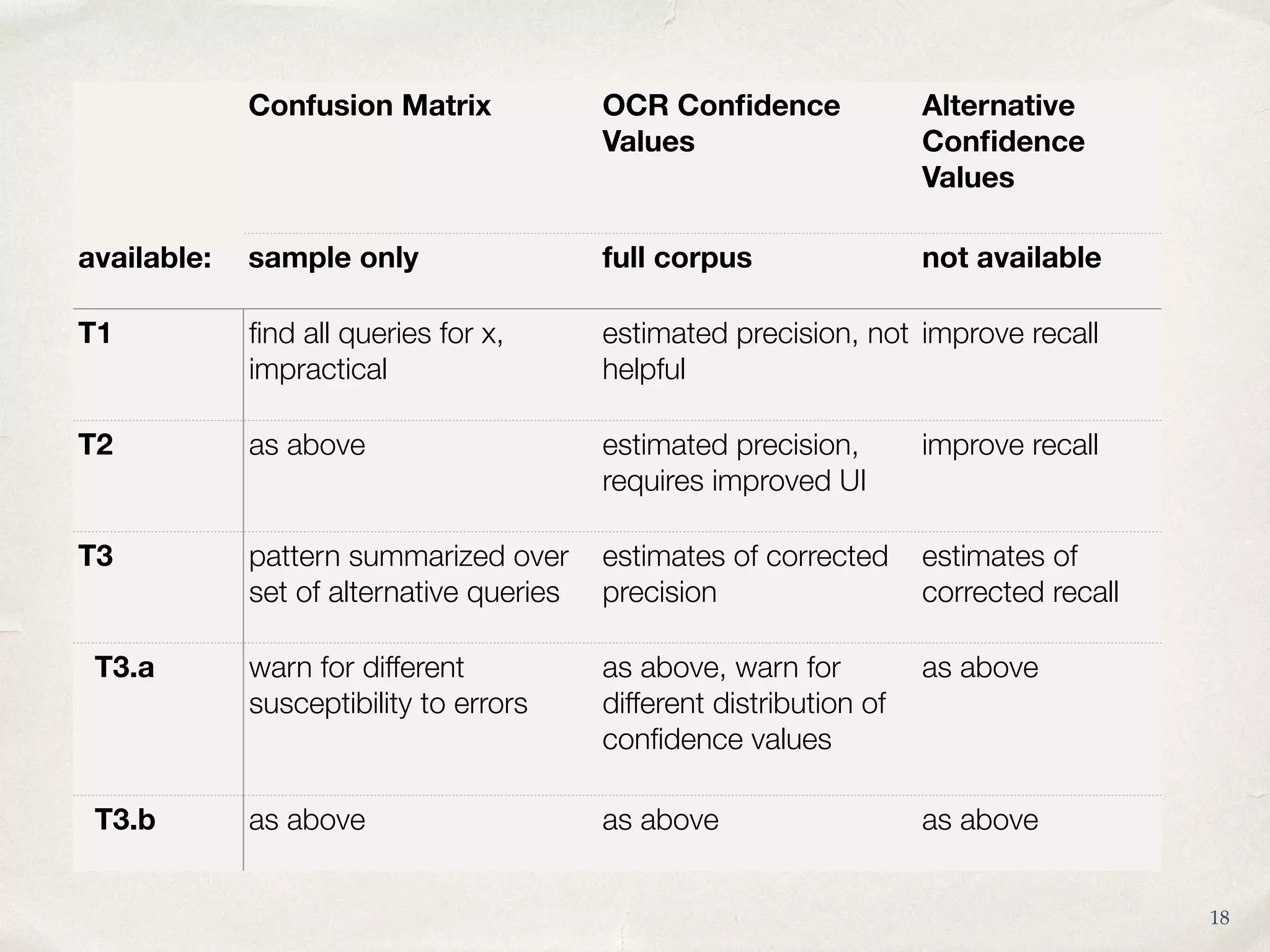 Confusion Matrix OCR Conﬁdence
Values
Alternative
Conﬁdence
Values
available: sample only full corpus not available
T1 ﬁnd all queries for x,
impractical
estimated precision, not
helpful
improve recall
T2 as above estimated precision,
requires improved UI
improve recall
T3 pattern summarized over
set of alternative queries
estimates of corrected
precision
estimates of
corrected recall
T3.a warn for different
susceptibility to errors
as above, warn for
different distribution of
conﬁdence values
as above
T3.b as above as above as above
18
 