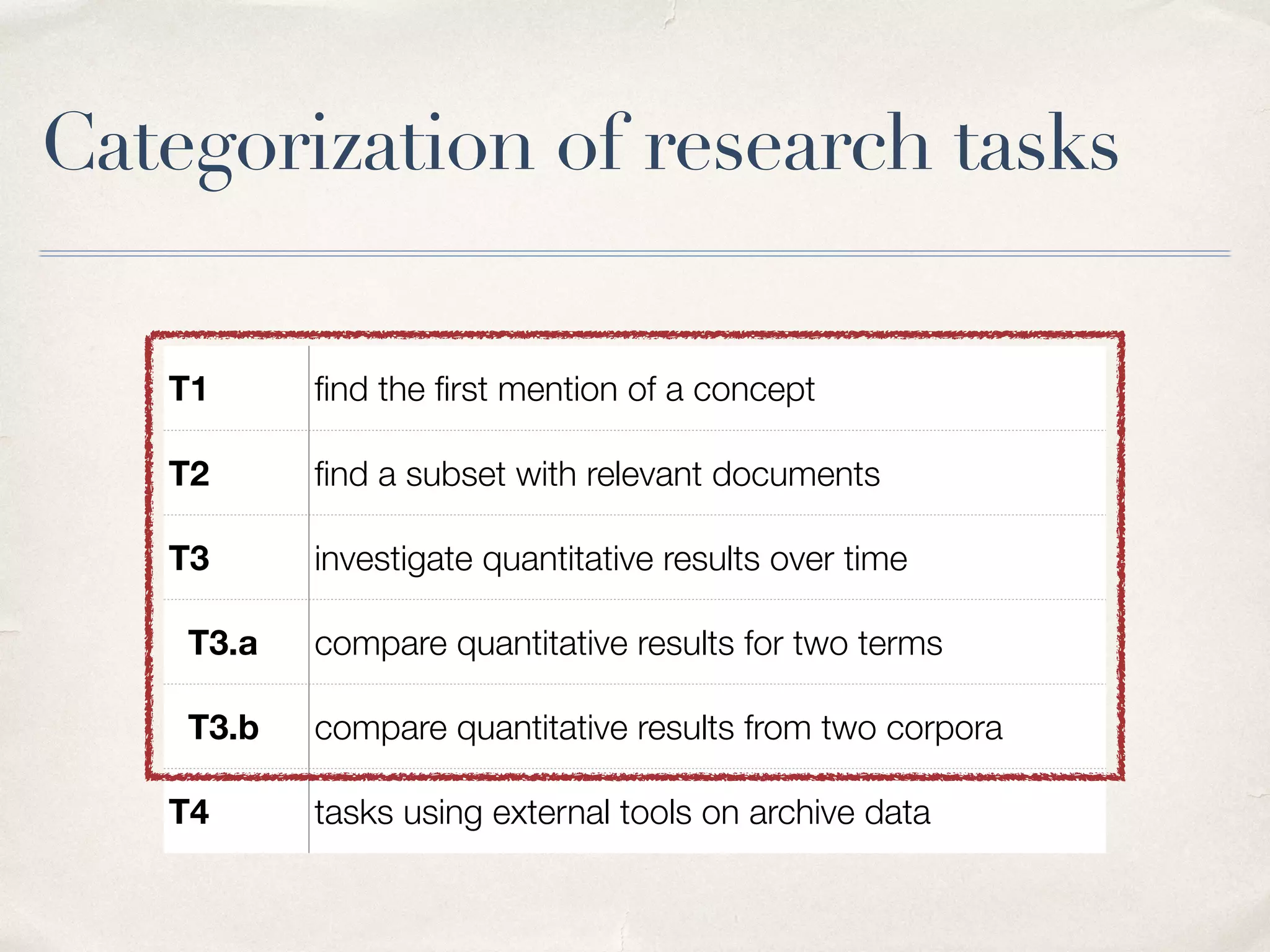 Categorization of research tasks
T1 ﬁnd the ﬁrst mention of a concept
T2 ﬁnd a subset with relevant documents
T3 investigate quantitative results over time
T3.a compare quantitative results for two terms
T3.b compare quantitative results from two corpora
T4 tasks using external tools on archive data
 