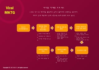 Copyright ⓒ [ 애드웨이브 ] All rights reserved
Viral
MKTG
바이럴 마케팅 프로세스
[ 전문 작가 및 에디터를 활용해서 실제 고퀄리티의 컨텐츠를 생산하며
,
메이저 검색 채널에서 실제 노출도를 통해 정량적 목표 달성 ]
- 경쟁사 바이럴 현황 분
석
- 경쟁 환경 및 마케팅 목
표
에 따른 바이럴 목표 설
정
- 분석을 바탕으로 한
바이럴 운영 안 제시
- 목표 키워드 제시
- 컨젠츠 방향성 및 예시
컨텐츠 제안
- 브랜드 컨텐츠 제작
( 게시글 / 동영상 / 이미지
등 )
- 바이럴 요원 선발 및 교육
- 커뮤니티 섭외
- 파워블로거 섭외 및 교육
- 제안서 전달 및 승인
후
프로젝트 진행
-
광고주
오리엔테이션
바이럴 현황
분석 및
목표 확인
기획 및 운영 안
제안
컨텐츠 제작 및
운영 요원 셋업
프로젝트 진행
- 운영 보고 ( 주 1 회 ,
월 1 회 )
- 목표 대비 실제 운영
달성율에 따라 목표
키워드 및 노출도 조
정
바이럴 마케팅
운영
- 최종 효과 분석 리포
트
- 목표 대비 달성율 제
시
바이럴 마케팅
운영
 