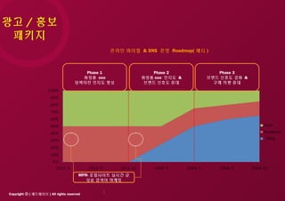 Copyright ⓒ [ 애드웨이브 ] All rights reserved
온라인 바이럴 & SNS 운영 Roadmap( 예시 )
Phase 3
브랜드 선호도 강화 &
구매 의향 증대
Phase 2
화장품 ooo 인지도 &
브랜드 선호도 증대
Phase 1
화장품 ooo
임팩타민 인지도 형성
MPR- 포털사이트 실시간 급
상승 검색어 마케팅
광고 / 홍보
패키지
 