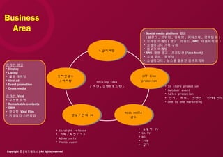Copyright ⓒ [ 애드웨이브 ] All rights reserved
Mass media
광고
방송 / 인쇄 PR
Off line
promotion
온라인광고
/ 바이럴
소셜마케팅
Driving Idea
( 컨셉 + 실행프로그램 )
온라인 광고
• Display
• Listing
• 제휴 마케팅
• Viral ad
• Event promotion
• Cross media
온라인 Viral
• 구전단 운영
• Remarkable contents
• OBM
• 광고형 Viral Film
• 커뮤니티 스폰서쉽
• Straight release
• 기획 / 특집 / 기고
• Advertorial
• Photo event
• 공중파 TV
• CA-TV
• RD
• 신문
• 잡지
• In store promotion
• Outdoor event
• Sales promotion
• 전시 , 회의 , 컨벤션 , 신제품런칭
• One to one Marketing
• Social media platform 활용
( 블로그 , 트위터 , 유투브 , 페이스북 , 모바일 등 )
• 모바일 마케팅 ( 광고 , 리워드 , IMC, 어플제작 등 )
• 소셜미디어 기획 구축
• 블로그 마케팅
• SNS 활용 광고 , 프로모션 (Face book)
• 소셜 무비 , 동영상
• 소셜미디어 , 뉴스를 활용한 검색최적화
Business
Area
 