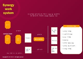 Copyright ⓒ [ 애드웨이브 ] All rights reserved
광고주
담당
A.E
담당
팀장
팀 자체
해결
TFT 구성
제휴기업
CO-
WORK
각종 진행 보고 및 결과보고
CONTACT POINT
MIX & MATCH
미션분석
• 온라인 마케팅
• 소셜미디어 /SNS
• Viral 마케팅
• Creative
• 온라인 Media Rep
• 온라인 PR/ 위기관리
• 모바일 마케팅
실행 및
집행
문제정의
실행전략
실행 운영
각 분야별 업계 최고의 파트너 Pool 을 운영하여
TFT 형식으로 최적의 Dream Team 을 구성
전문대행사 Pool
Synergy
work
system
 